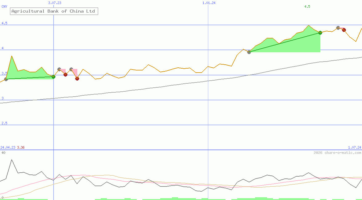 Agricultural Bank of China Ltd