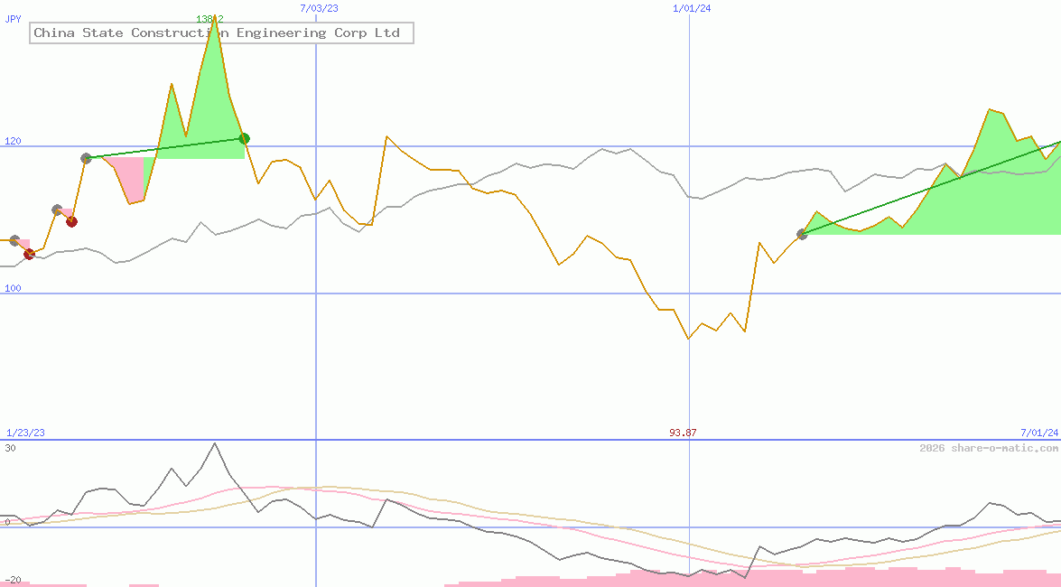 China State Construction Engineering Corp Ltd
