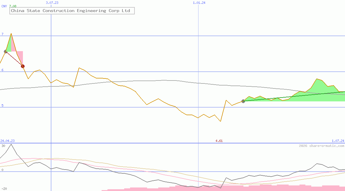 China State Construction Engineering Corp Ltd