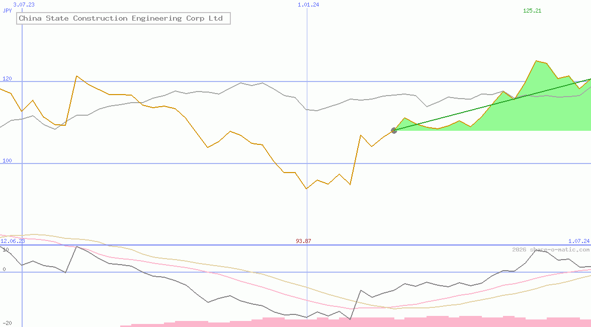 China State Construction Engineering Corp Ltd