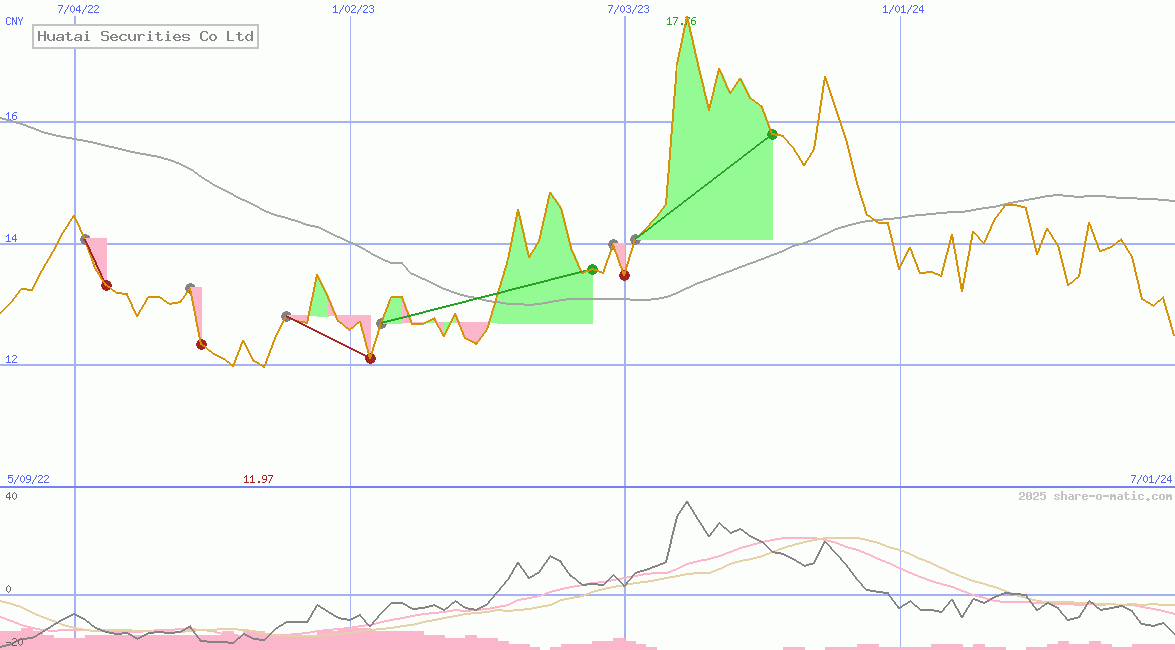 Huatai Securities Co Ltd