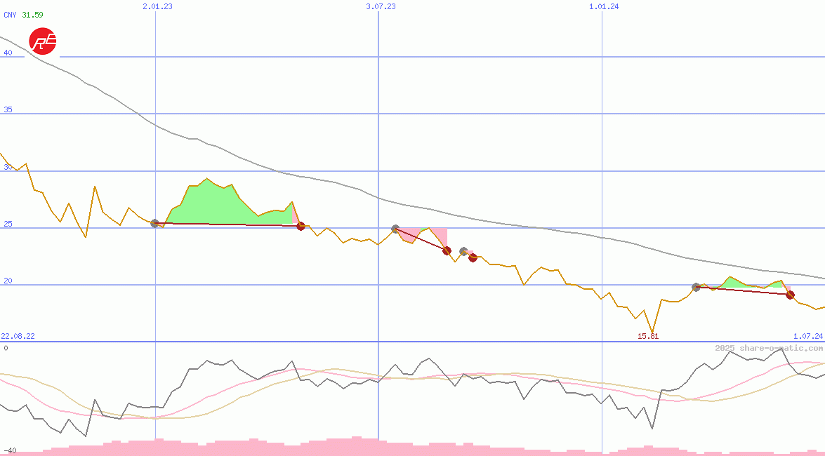 China Northern Rare Earth (Group) High-Tech Co Ltd