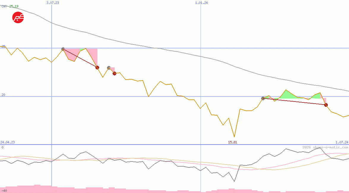 China Northern Rare Earth (Group) High-Tech Co Ltd