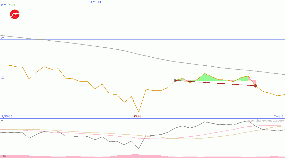 China Northern Rare Earth (Group) High-Tech Co Ltd