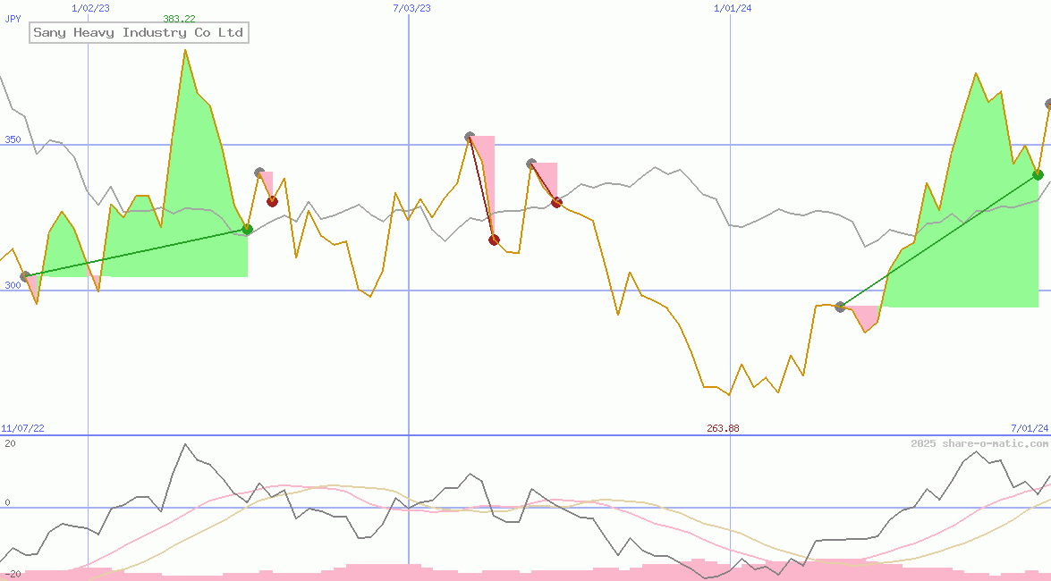 Sany Heavy Industry Co Ltd