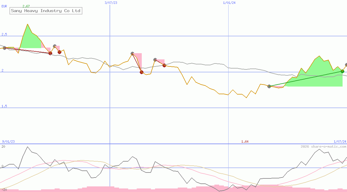 Sany Heavy Industry Co Ltd