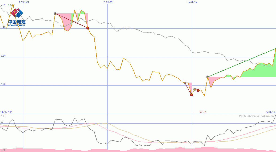 Power Construction Corporation of China Ltd