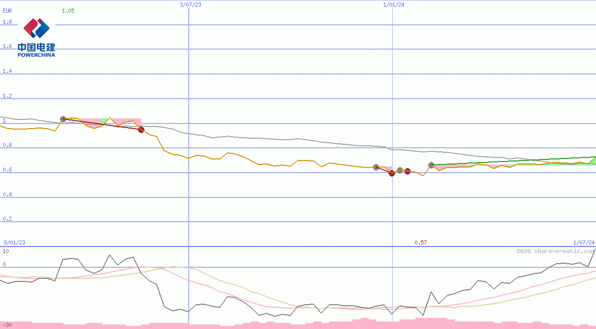 Power Construction Corporation of China Ltd