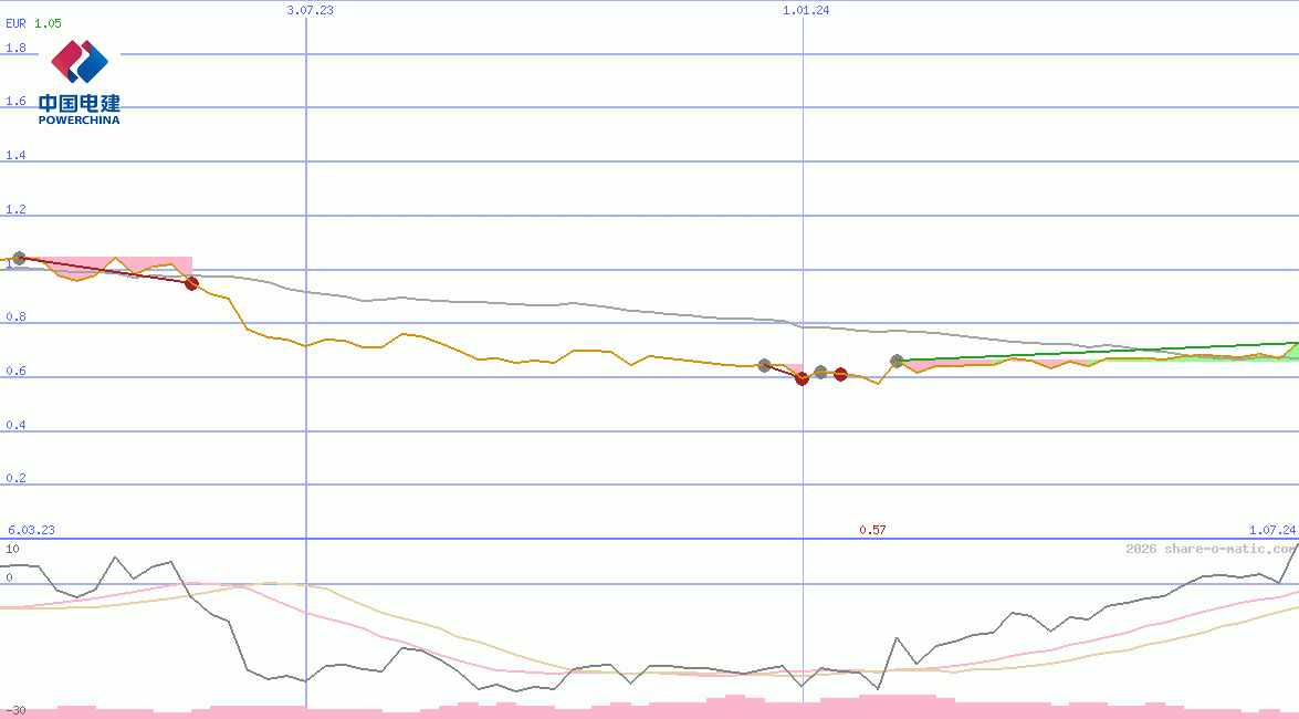 Power Construction Corporation of China Ltd