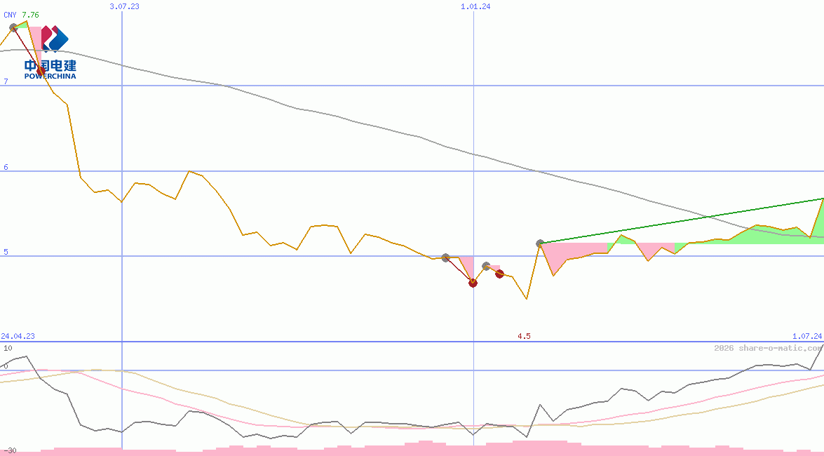 Power Construction Corporation of China Ltd