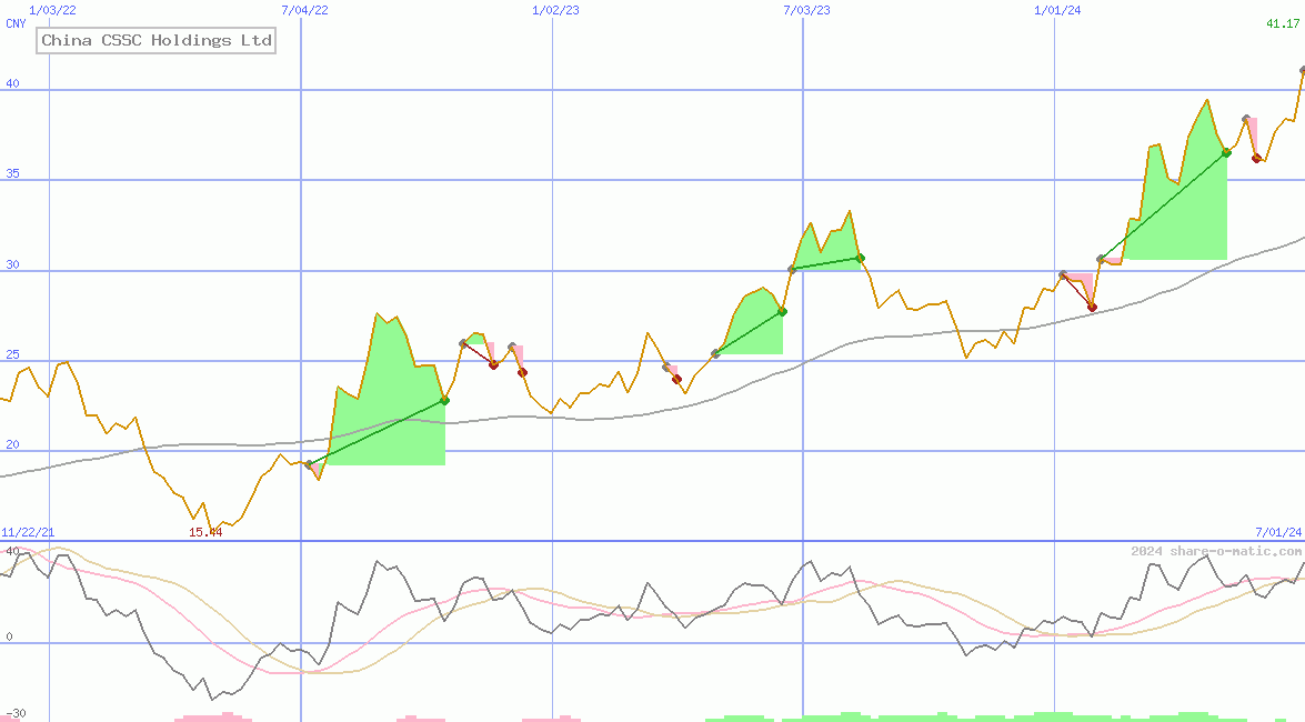 China CSSC Holdings Ltd