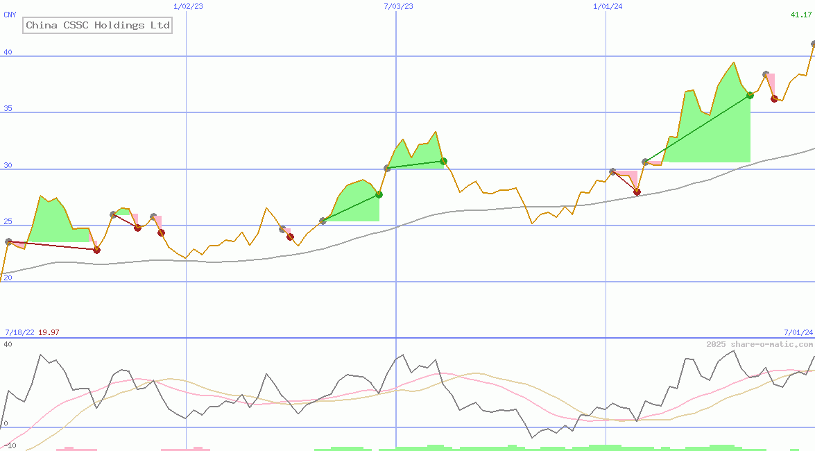China CSSC Holdings Ltd