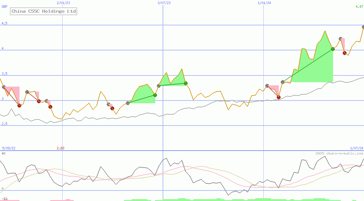 China CSSC Holdings Ltd