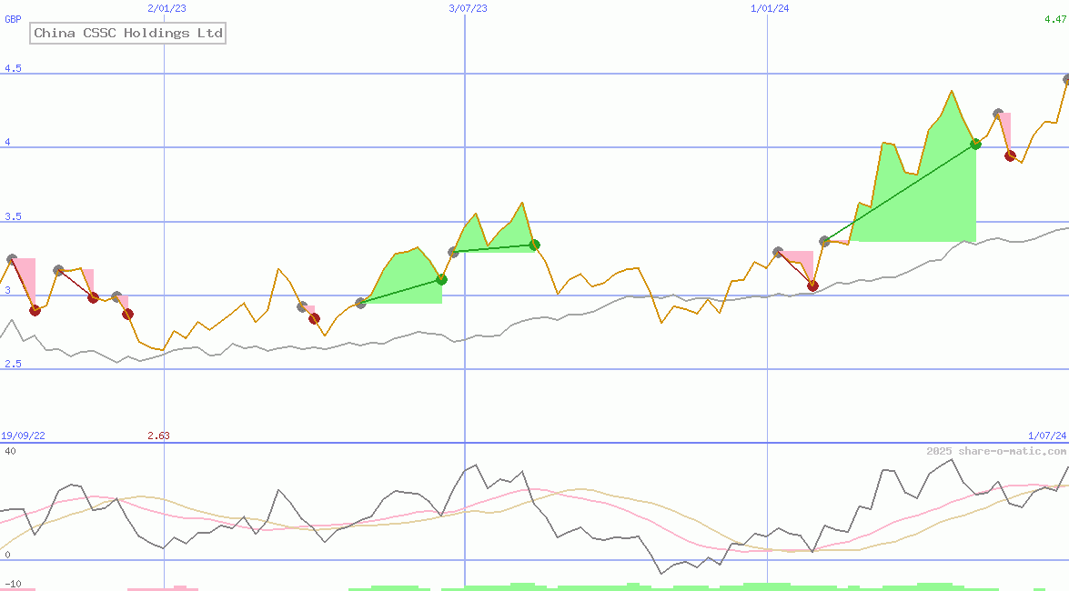 China CSSC Holdings Ltd