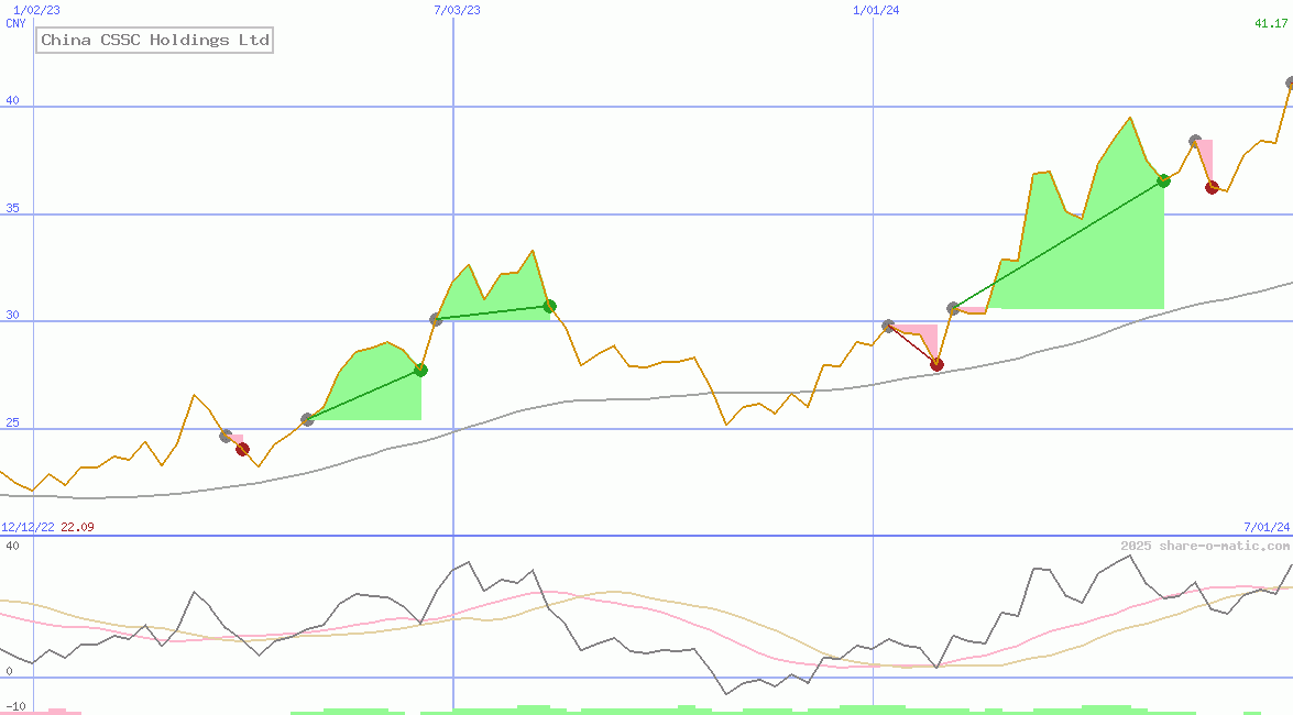 China CSSC Holdings Ltd