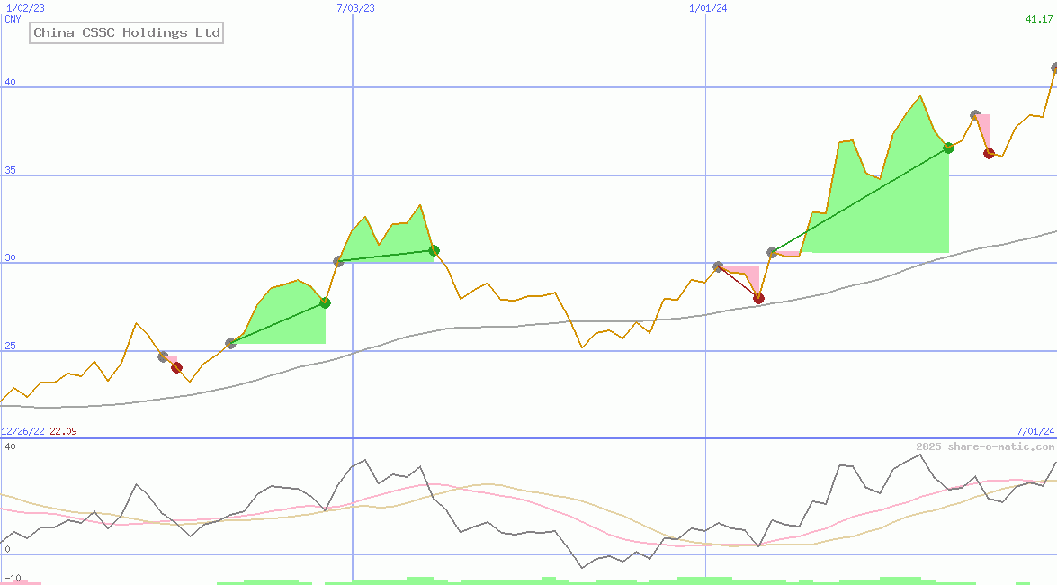 China CSSC Holdings Ltd