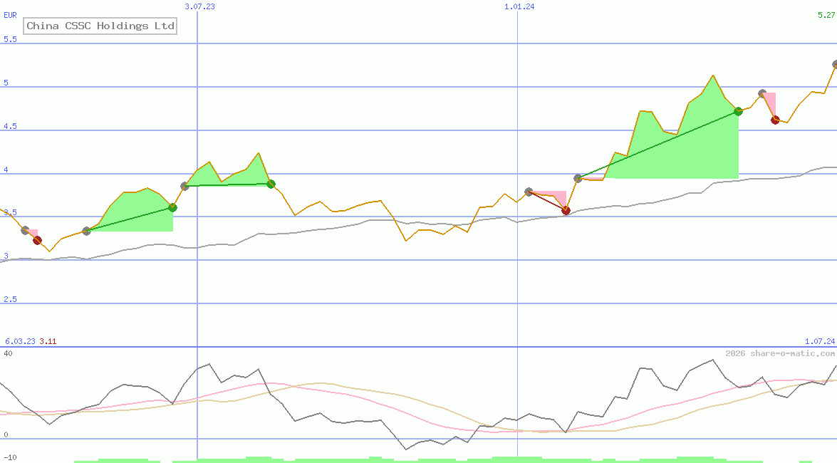 China CSSC Holdings Ltd