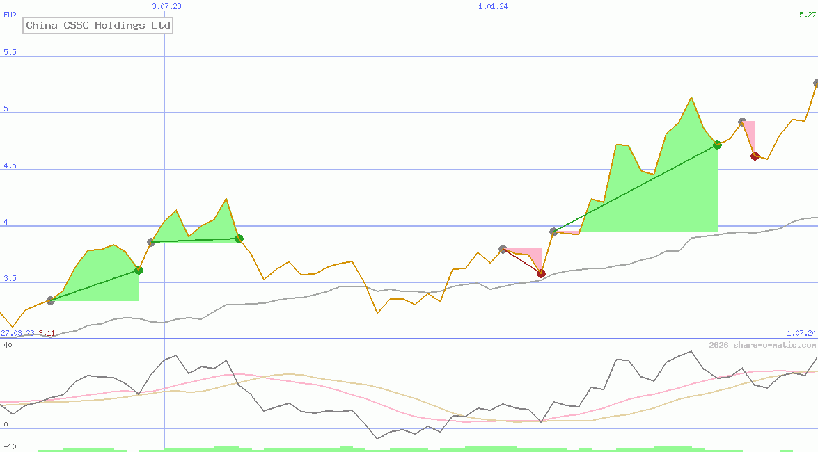 China CSSC Holdings Ltd
