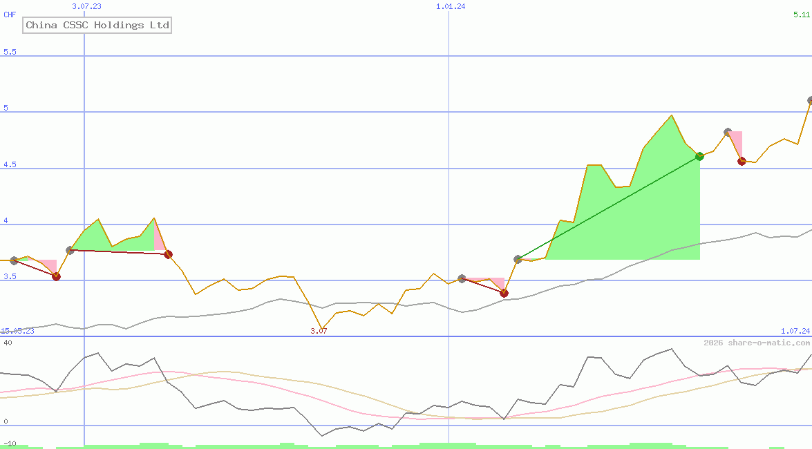 China CSSC Holdings Ltd
