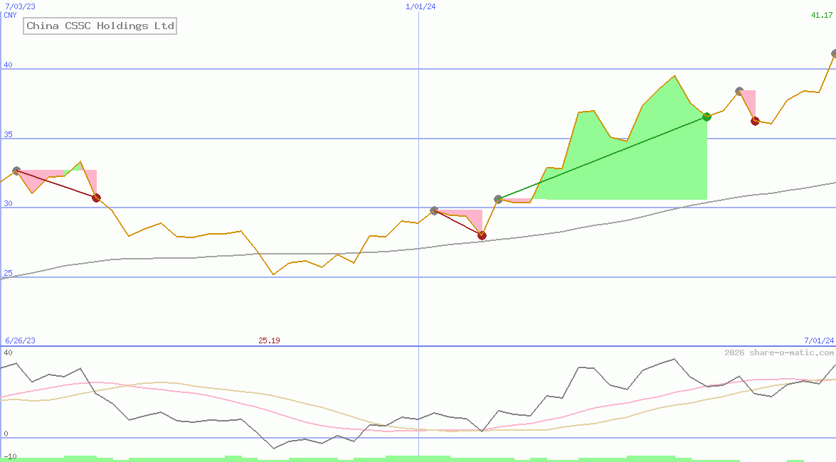 China CSSC Holdings Ltd