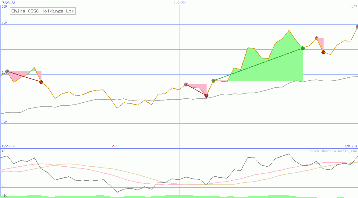 China CSSC Holdings Ltd