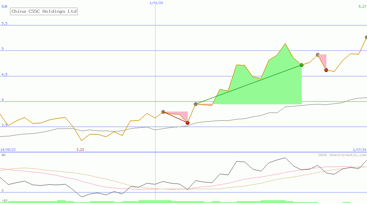 China CSSC Holdings Ltd