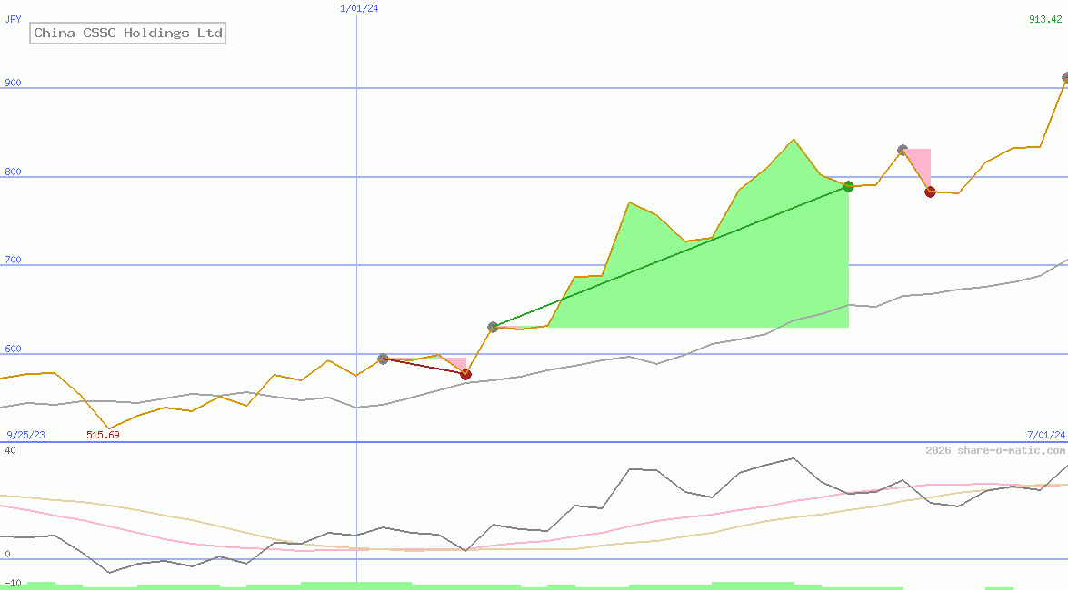 China CSSC Holdings Ltd