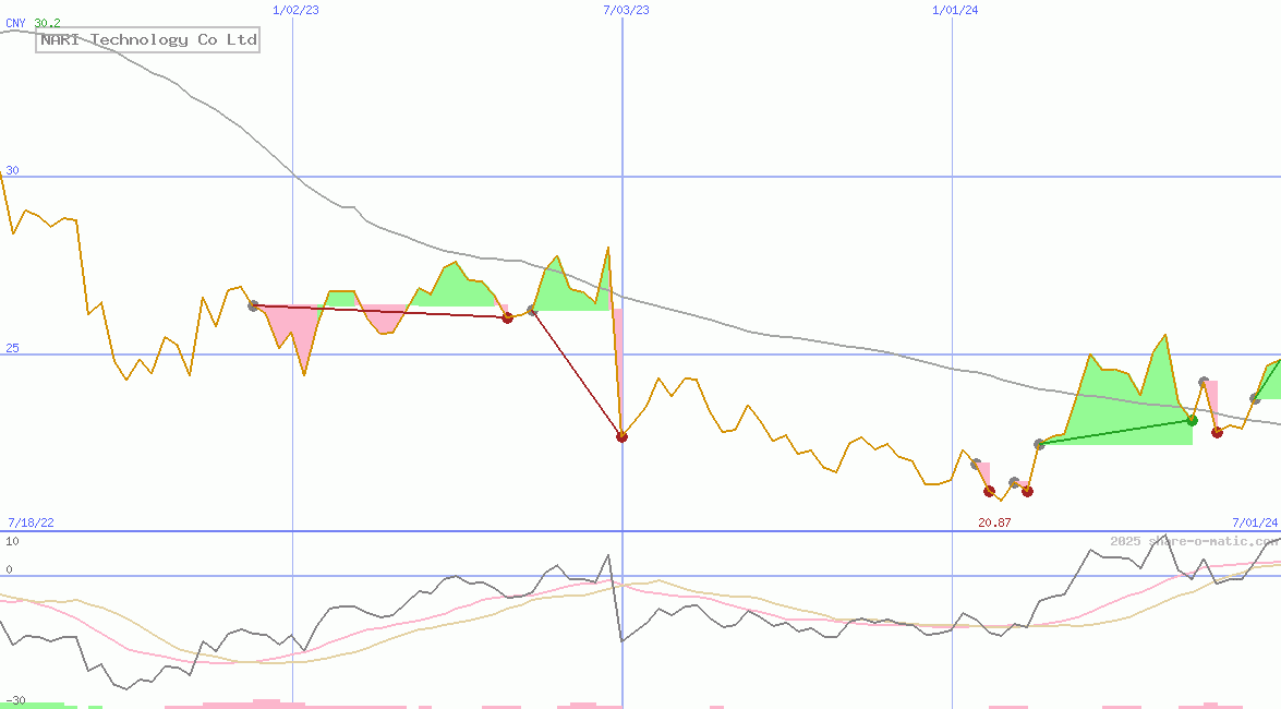 NARI Technology Co Ltd