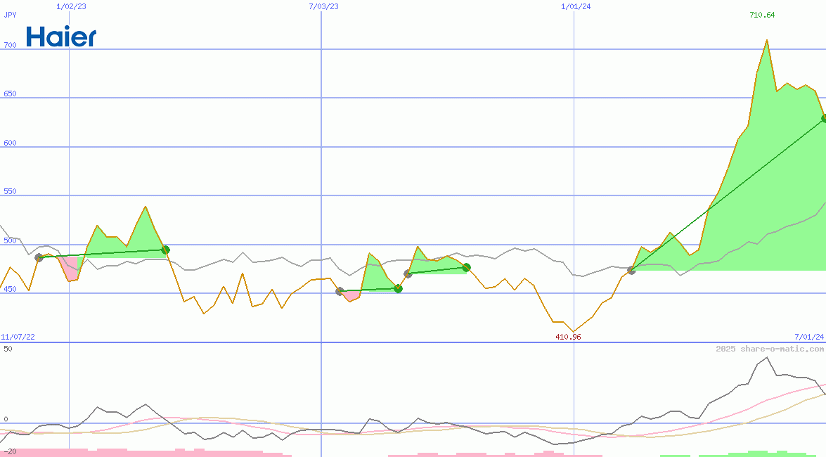 Haier Smart Home Co Ltd