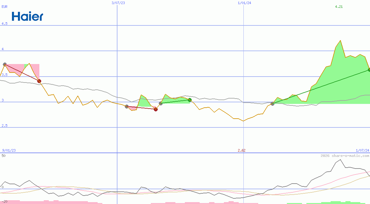 Haier Smart Home Co Ltd