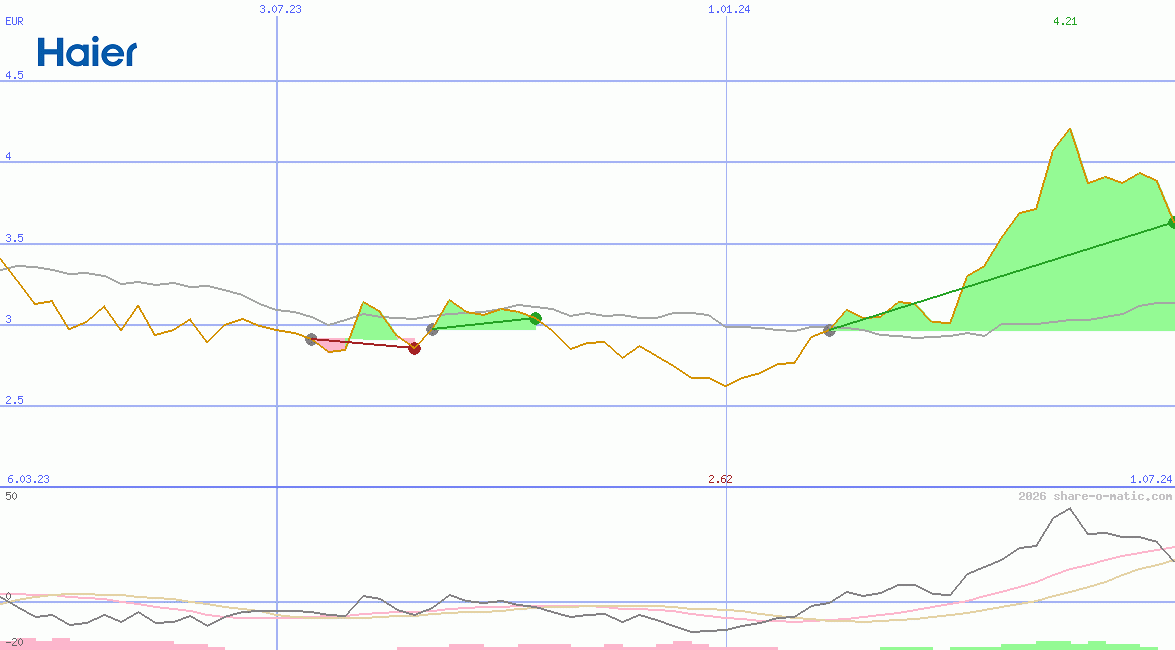 Haier Smart Home Co Ltd
