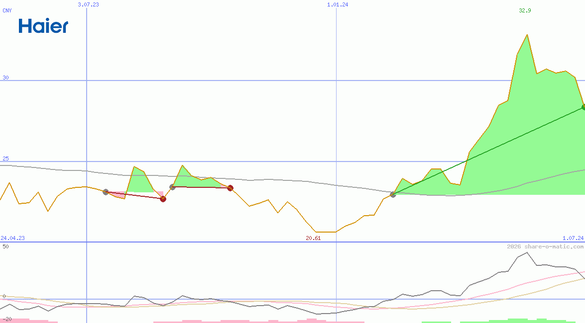 Haier Smart Home Co Ltd