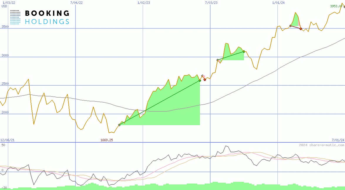 Booking Holdings Inc