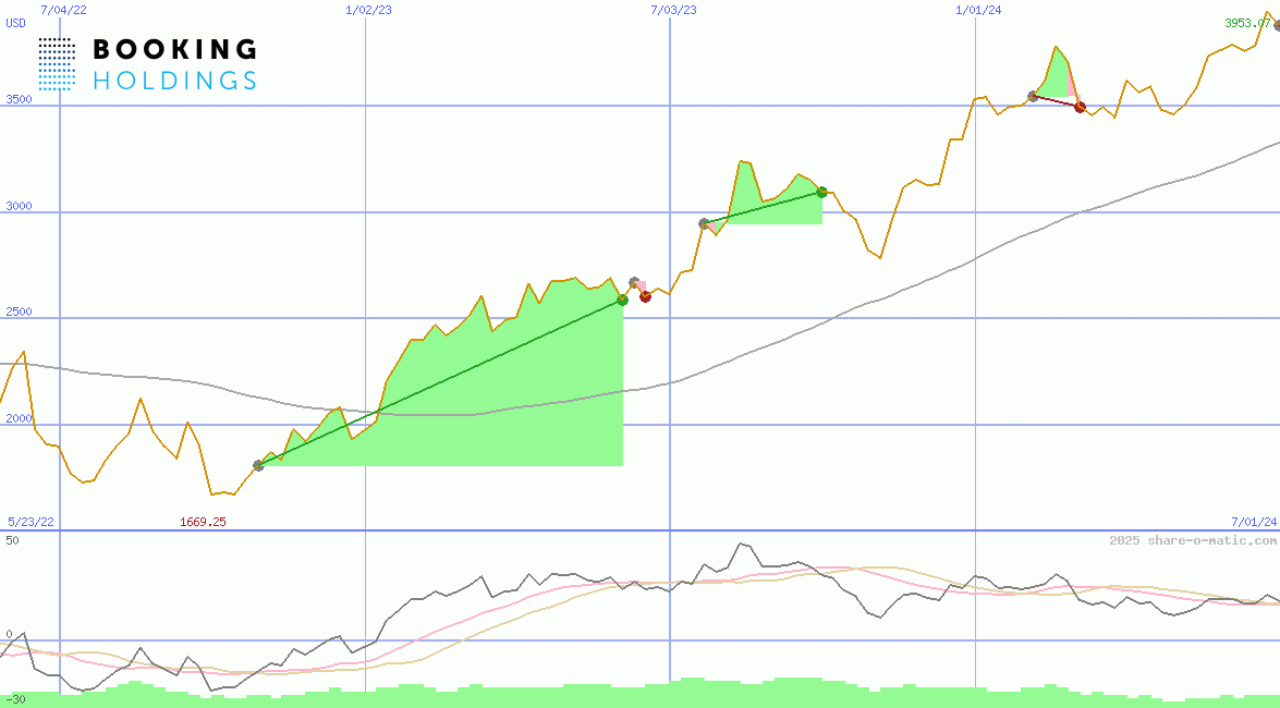 Booking Holdings Inc