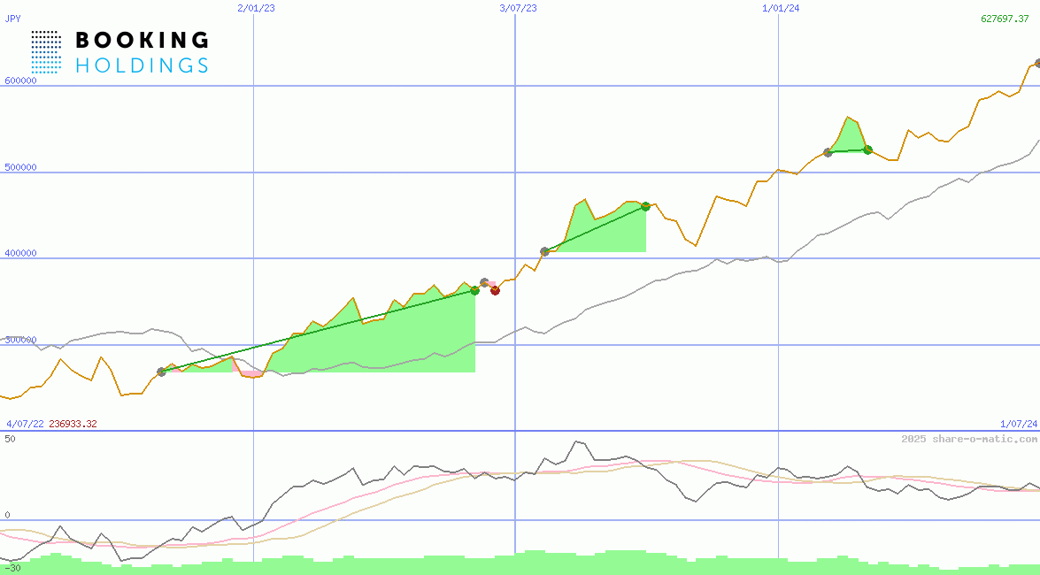 Booking Holdings Inc