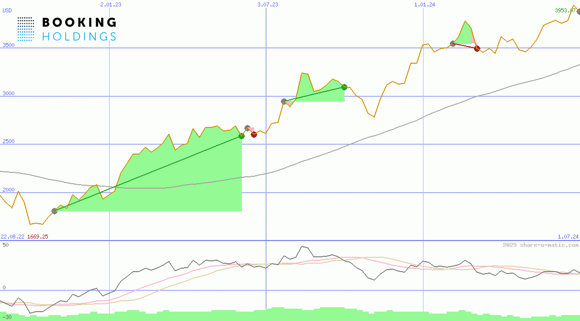 Booking Holdings Inc
