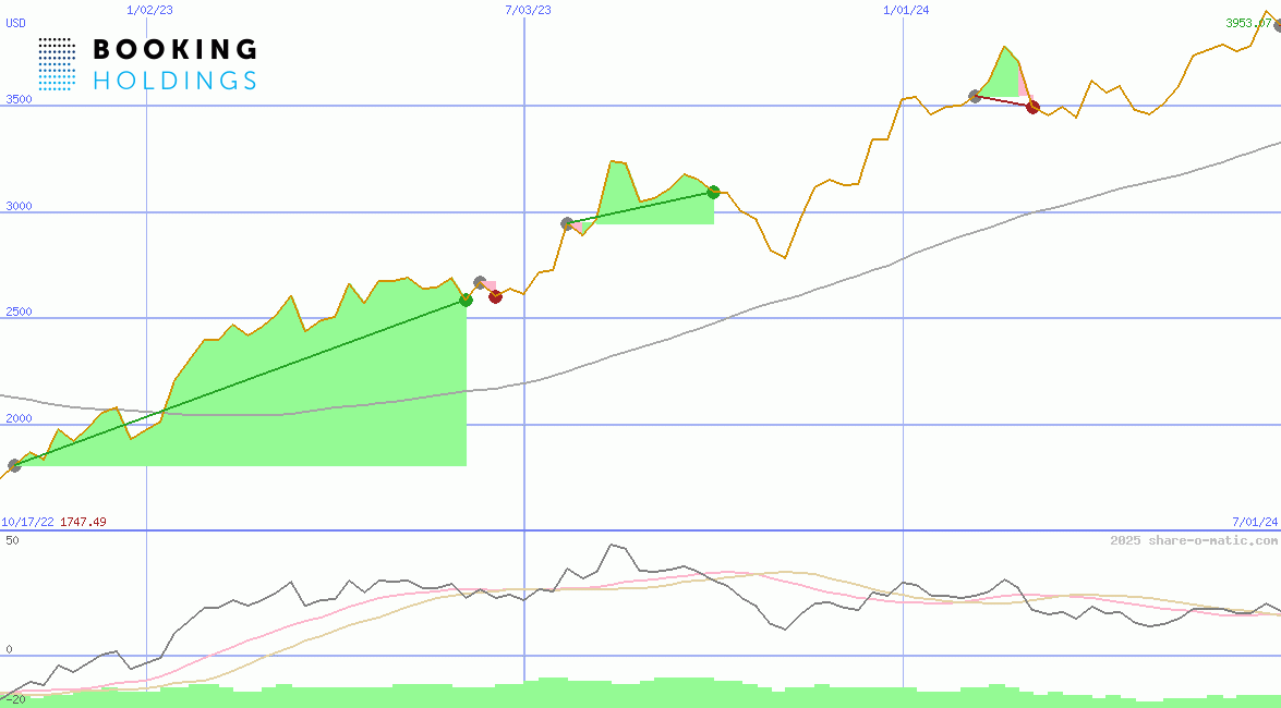 Booking Holdings Inc