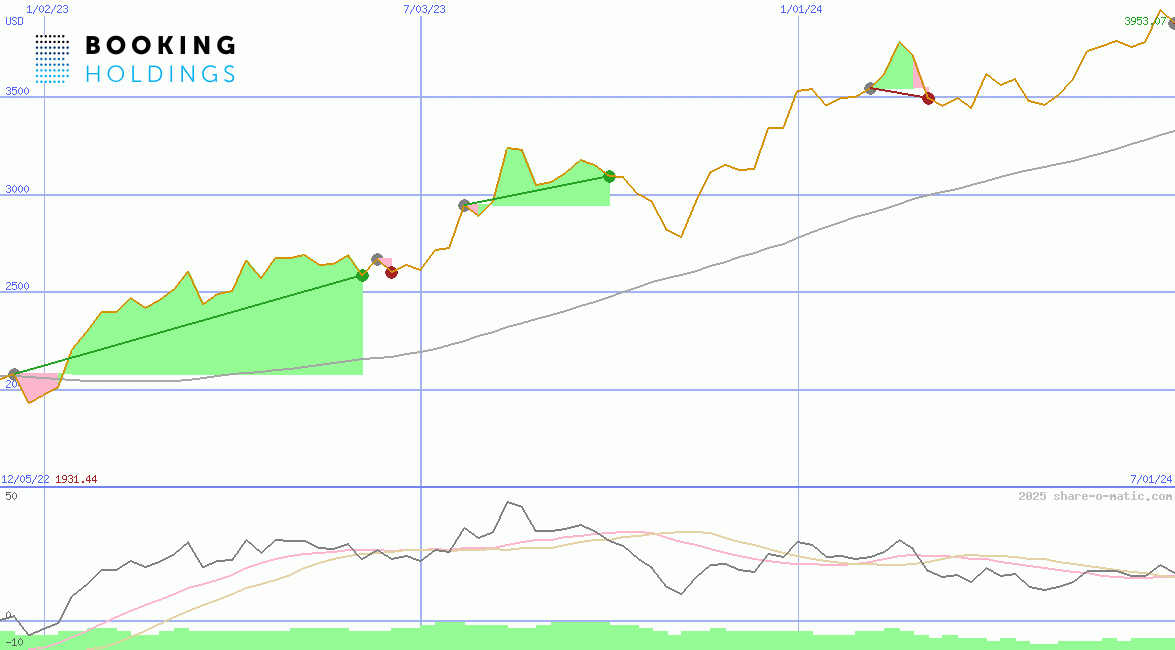 Booking Holdings Inc