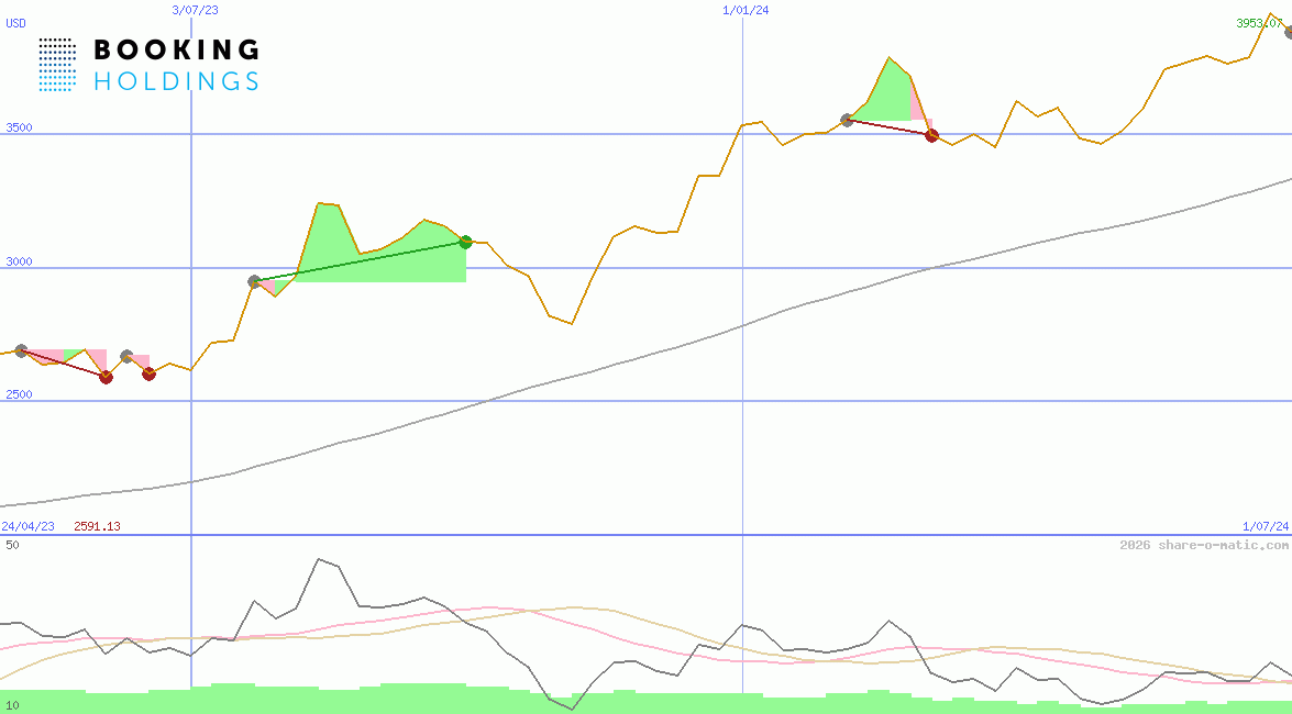 Booking Holdings Inc