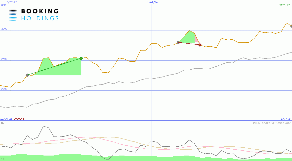 Booking Holdings Inc