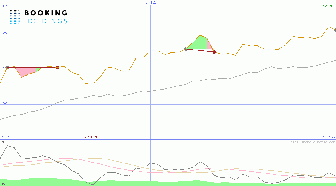 Booking Holdings Inc