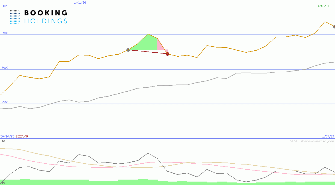 Booking Holdings Inc