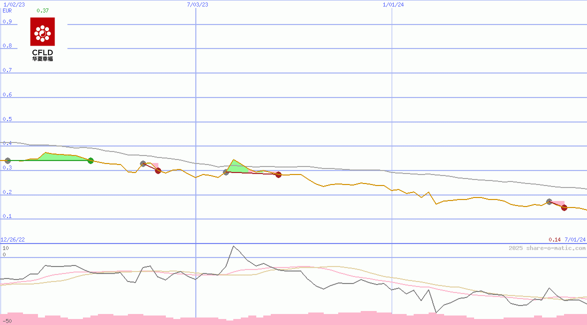 China Fortune Land Development Co Ltd