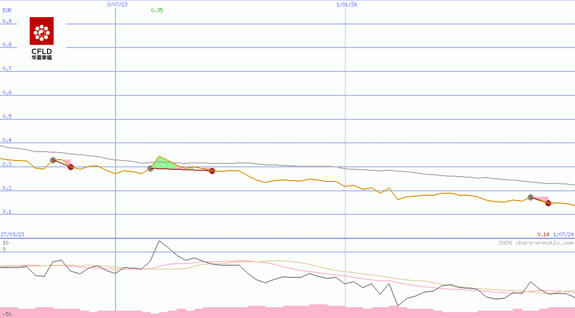 China Fortune Land Development Co Ltd