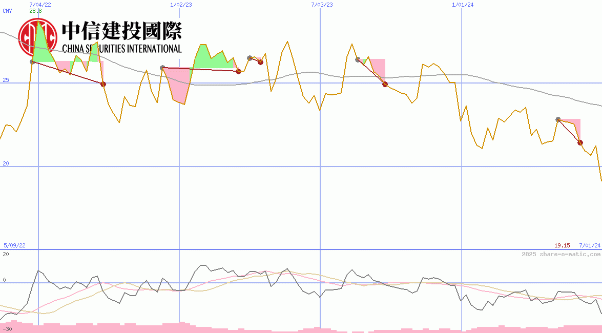 CSC Financial Co Ltd