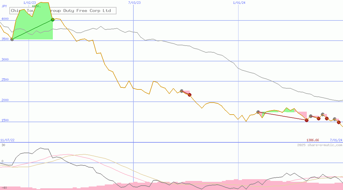China Tourism Group Duty Free Corp Ltd
