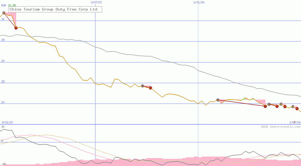 China Tourism Group Duty Free Corp Ltd