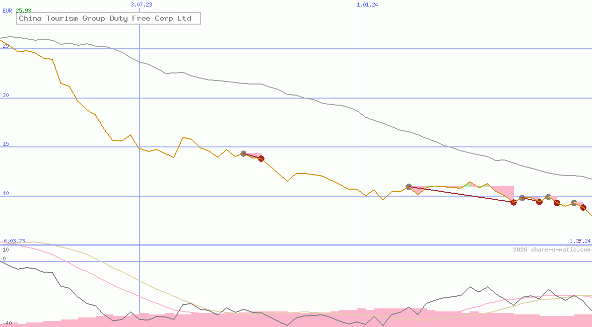 China Tourism Group Duty Free Corp Ltd