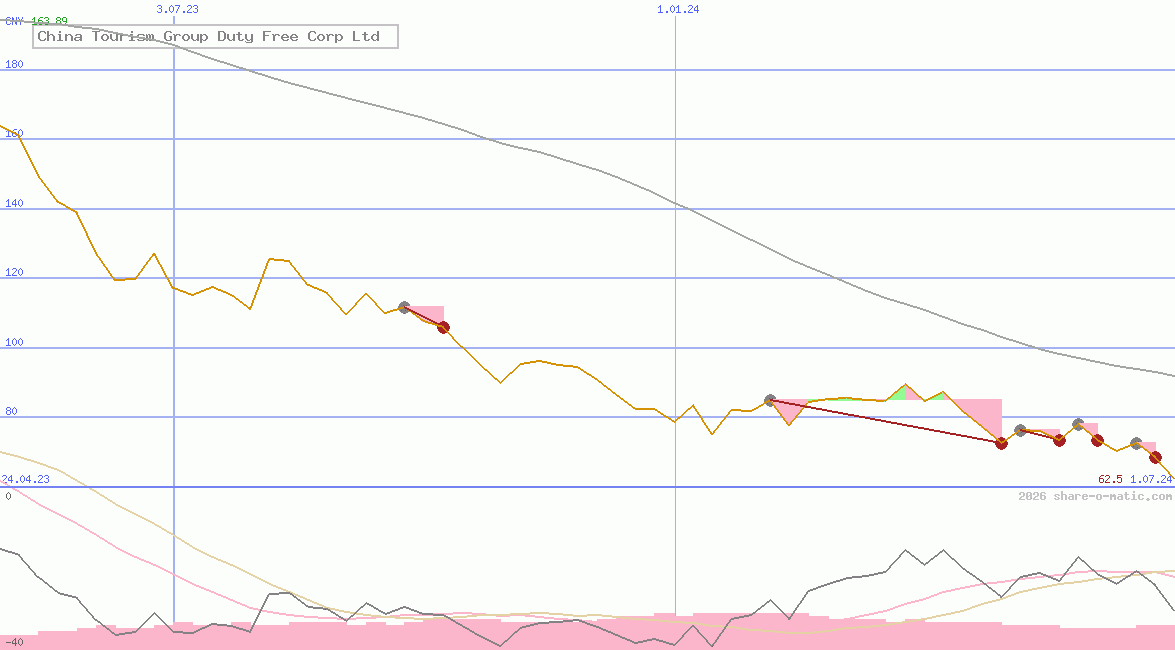 China Tourism Group Duty Free Corp Ltd