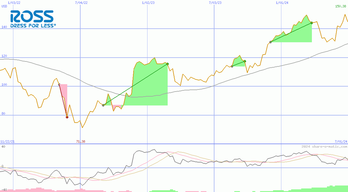 Ross Stores Inc